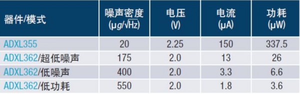 技术贴：物联网最低功耗解决方案由何种传感器实现的？