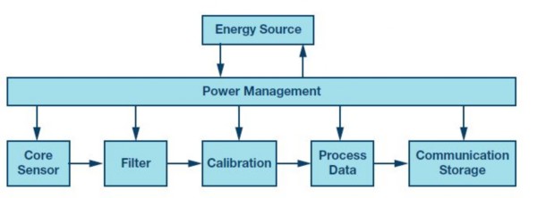 技术贴：物联网最低功耗解决方案由何种传感器实现的？