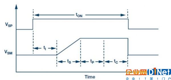 技术贴：物联网最低功耗解决方案由何种传感器实现的？