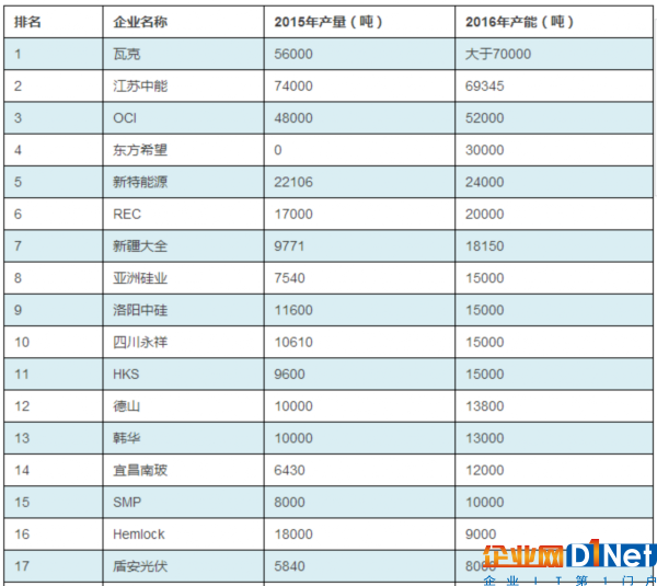 2016年度全球主要多晶硅厂商产能及光伏组件厂出货量排名