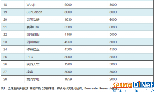 2016年度全球主要多晶硅厂商产能及光伏组件厂出货量排名