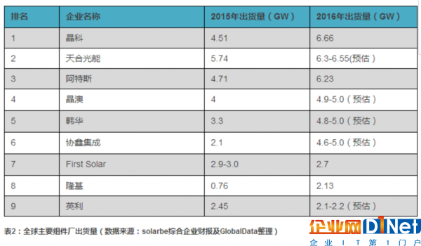 2016年度全球主要多晶硅厂商产能及光伏组件厂出货量排名
