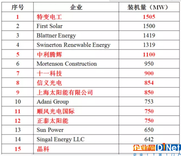 2016年光伏行业业绩最好的EPC企业