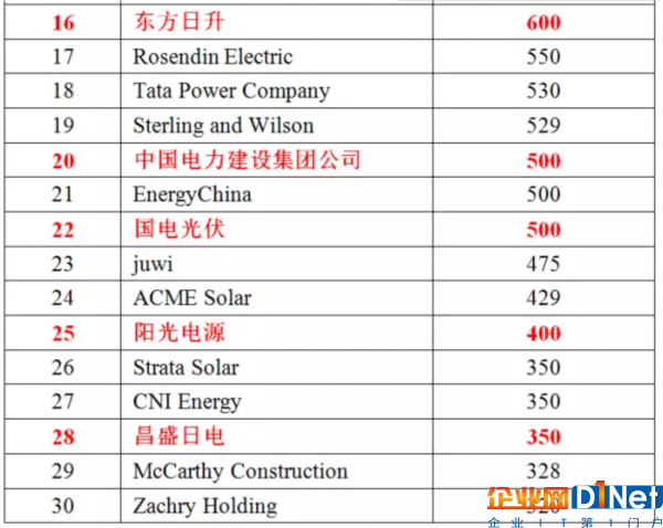 2016年光伏行业业绩最好的EPC企业