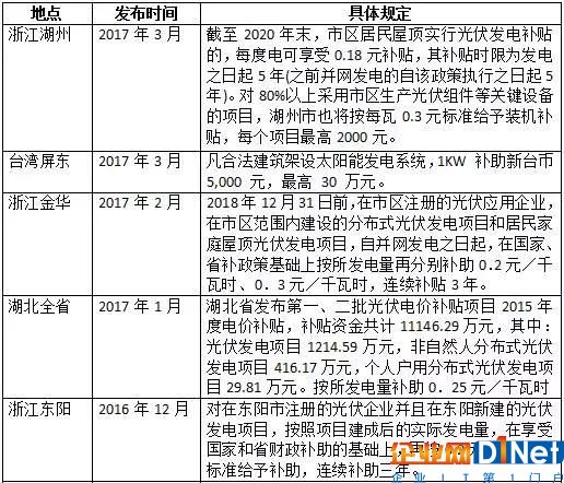 各地光伏补贴政策梳理：分布式补贴多为0.2—0.3元/kW·h