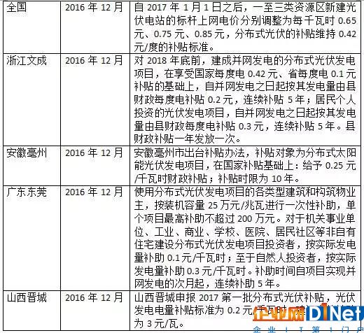 各地光伏补贴政策梳理：分布式补贴多为0.2—0.3元/kW·h