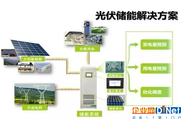 光伏储能系统让用户走入新的黄金时代