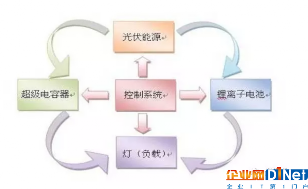 光伏储能系统让用户走入新的黄金时代