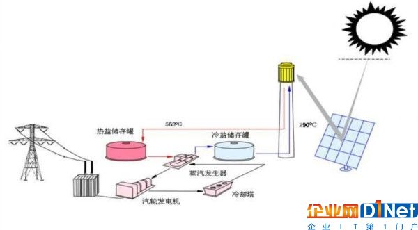 光热VS光伏，发电效率哪家强？