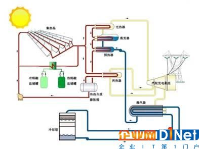 光热VS光伏，发电效率哪家强？
