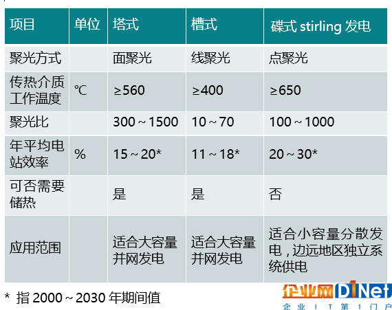 光热VS光伏，发电效率哪家强？