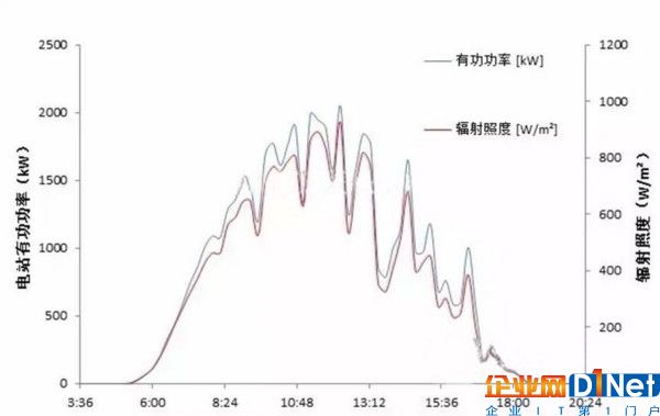 光热VS光伏，发电效率哪家强？