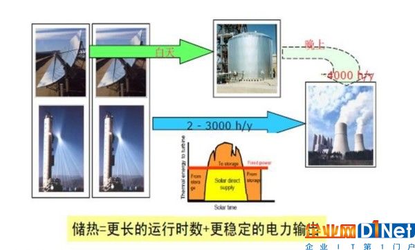 光热VS光伏，发电效率哪家强？