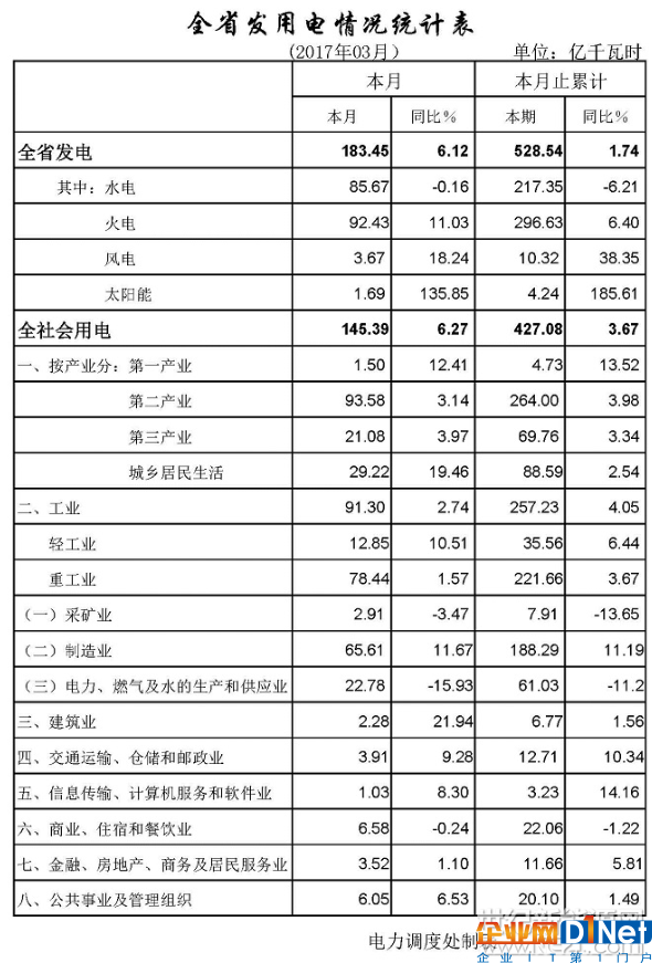2017年湖北一季度太阳能发电4.24亿千瓦时 增长185.61%