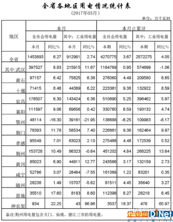 2017年湖北一季度太阳能发电4.24亿千瓦时 增长185.61%