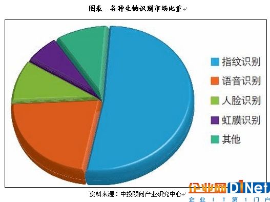 我国智能安防细分市场规模分析 