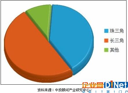 高清摄像机厂家区域分布