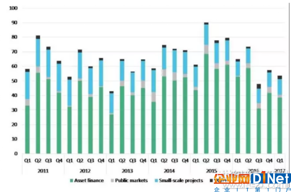 2017年全球第1季度可再生能源投资下降17% 中国下降11%