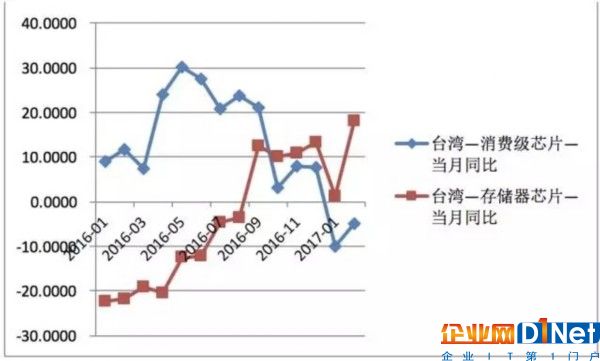 半导体产品涨涨涨 趋势的力量不可逆转