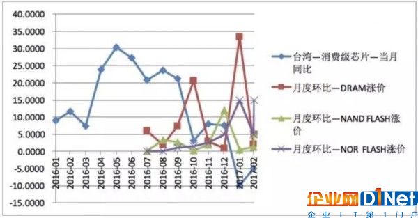 半导体产品涨涨涨 趋势的力量不可逆转