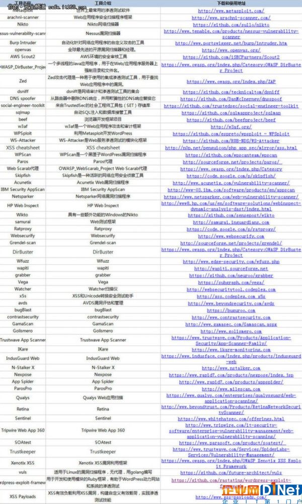 白帽黑客必备 60款Web安全工具合集