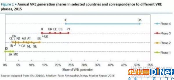 IEA：电网吸纳间歇性可再生能源可分4个阶段