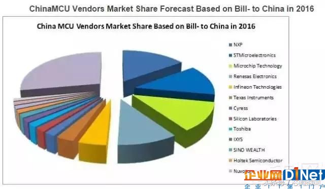 物联网带旺MCU 这20家厂商或受益