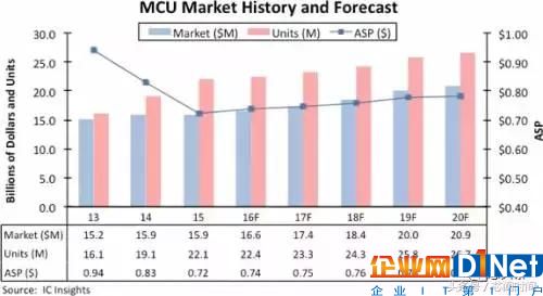 物联网带旺MCU 这20家厂商或受益