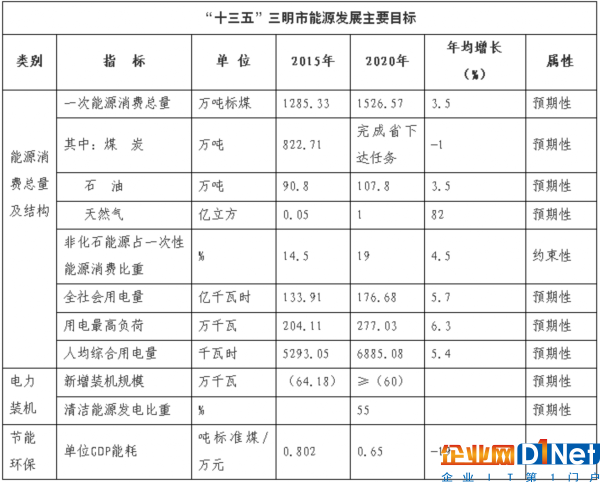 总投资37.09亿元！20个光伏发电项目列入福建三明市“十三五”能源发展规划