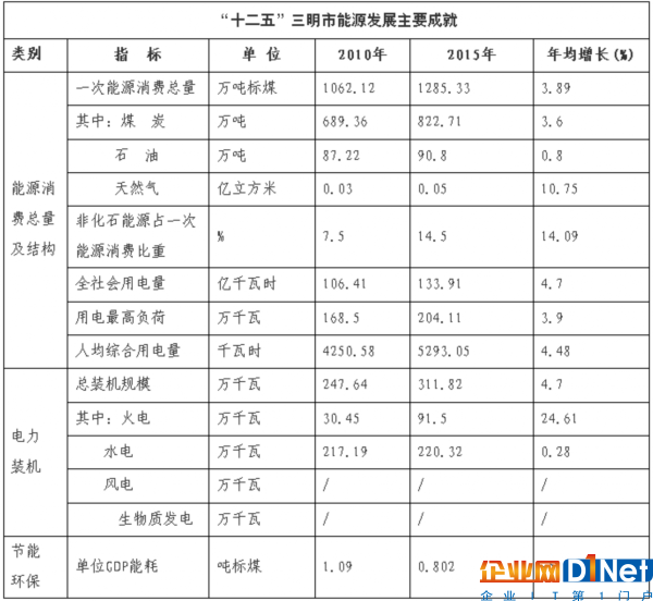 总投资37.09亿元！20个光伏发电项目列入福建三明市“十三五”能源发展规划