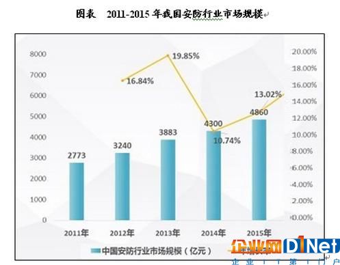 中国安防行业市场现状及投资研究报告