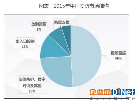 中国安防行业市场现状及投资研究报告