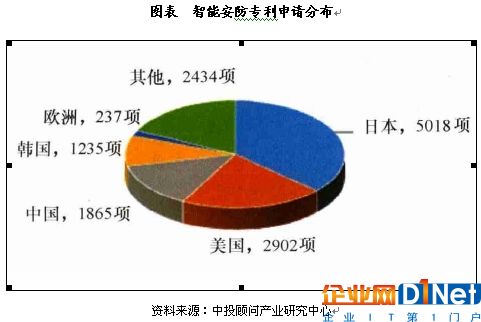 安防技术应用广泛 国内专利申请不理想 