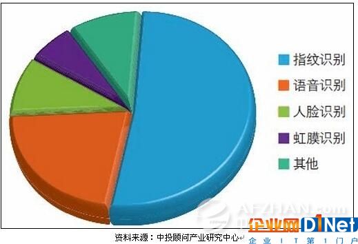 智能安防是趋势 几大重点领域深入探讨 