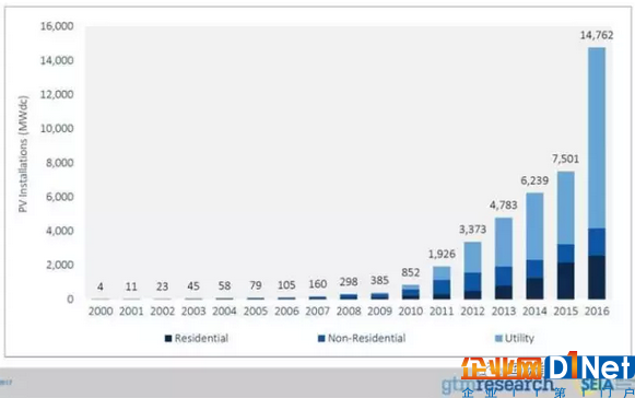 美国光伏大跃进：2000年4兆瓦、2010年852兆瓦、 2016年14762兆瓦！