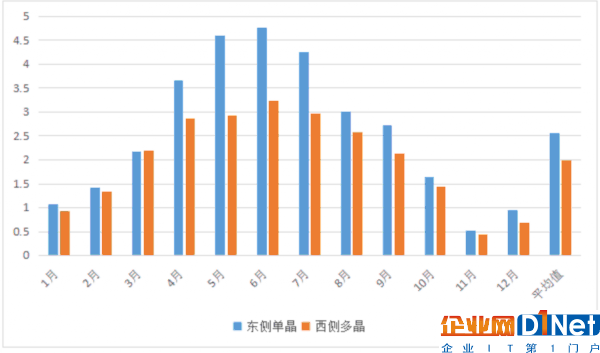 英利发布行业首个年度电站发电量报告