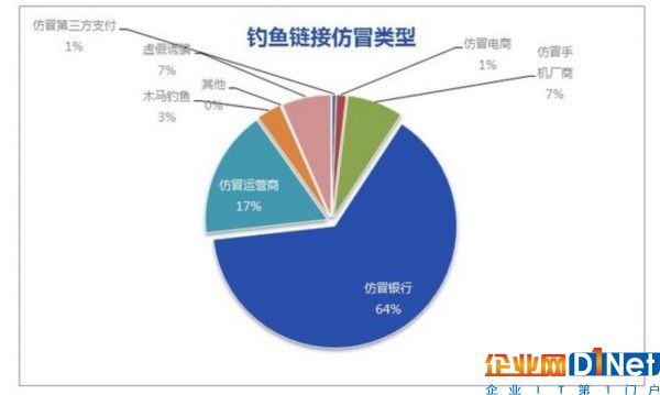 64%的钓鱼网站仿冒银行 用户怎么防？ 