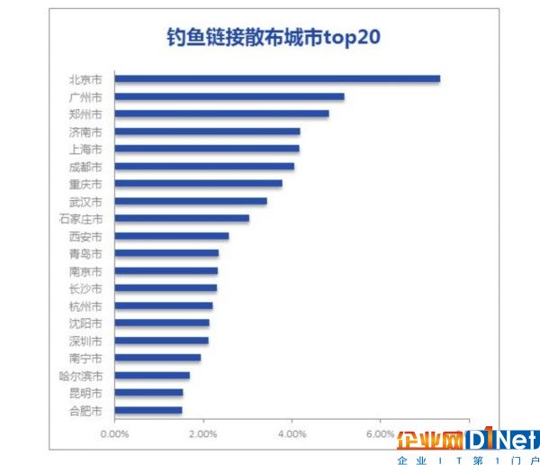 64%的钓鱼网站仿冒银行 用户怎么防？ 