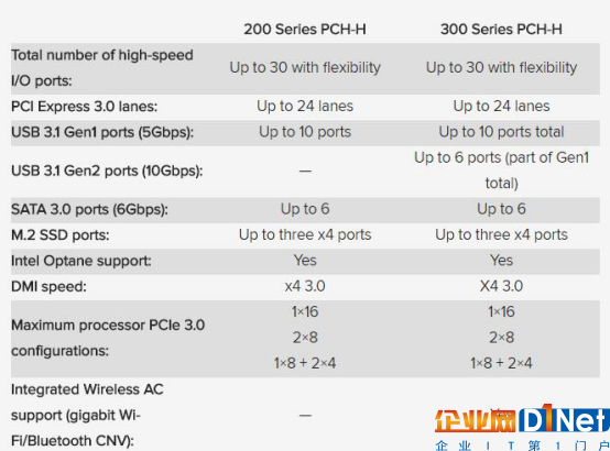 传闻：英特尔300系列芯片支持WiFi、USB 3.1 Gen2