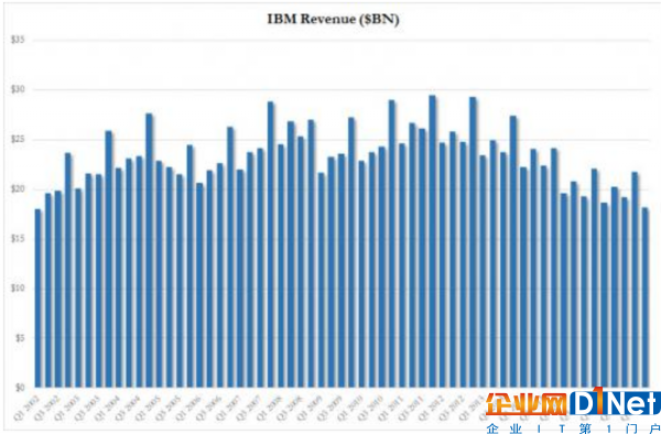 收入连续20个季度下滑 IBM股价盘后跌近5%