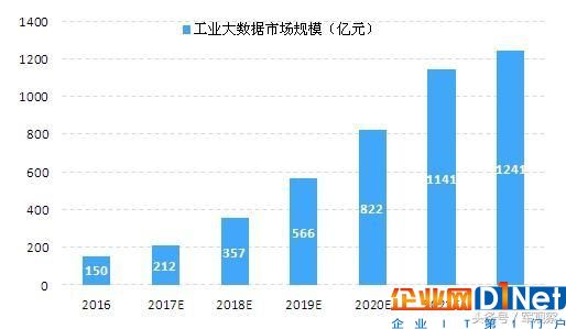 国内工业大数据发展史