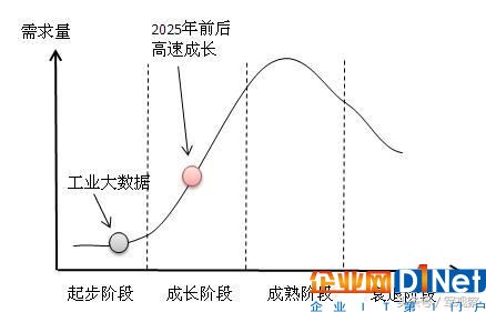 国内工业大数据发展史