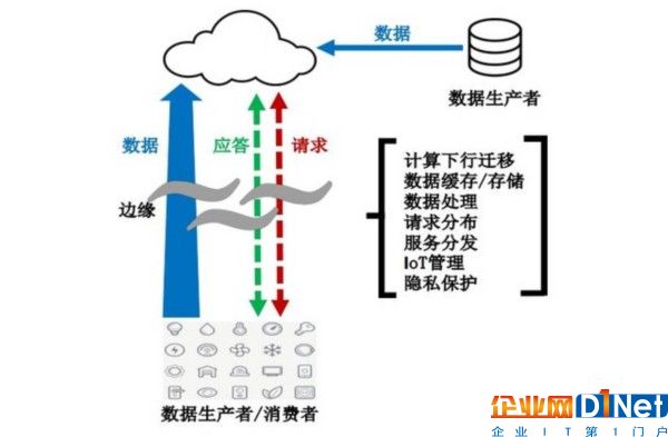 没事儿找事儿？边缘计算是不是再造概念 
