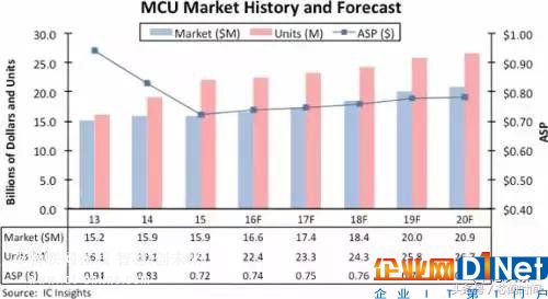  物联网带旺MCU 这20家厂商或受益