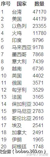 你知道什么是物联网僵尸网络吗？