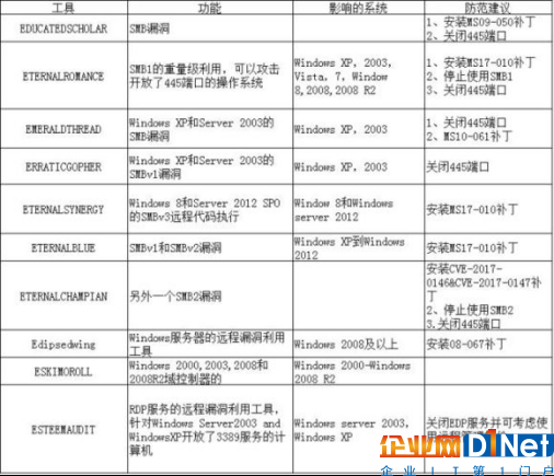NSA黑客武器来袭 用Windows的应该这样防