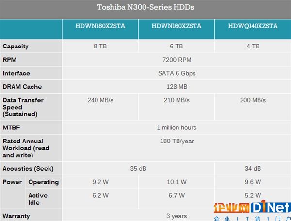 东芝身残志坚：发布N300系列NAS硬盘最大8TB