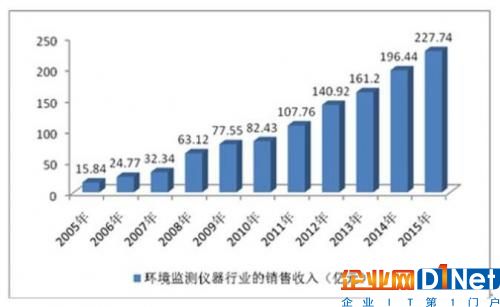 MEMS传感器发展新趋势