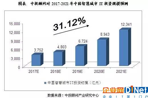 中国智慧城市发展预测及产业链供需规模分析