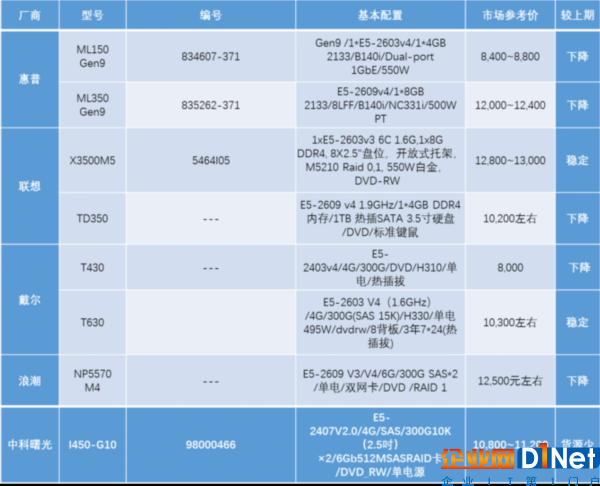 服务器价格指导 4月双路塔式服务器选购